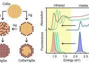 Moving from the visible to the infrared: Developing high quality nanocrystals