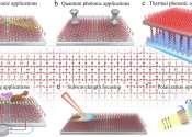 Manipulation of nanolight provides new insight for quantum computing and thermal management