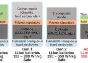 New superionic conducting electrolyte could enhance  ...